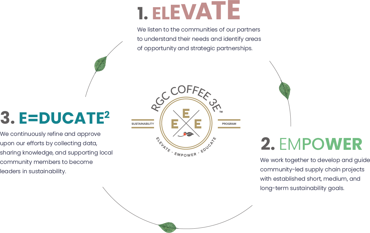 1. Elevate: We listen to the communities of our partners to understand their needs and identify areas of opportunity and strategic partnerships.<br />
2. Empower: We work together to develop and guide community-led supply chain projects with established short, medium, and long-term sustainability goals.<br />
3. Educate: We continuously refine and approve upon our efforts by collecting data, sharing knowledge, and supporting local community members to become leaders in sustainability.