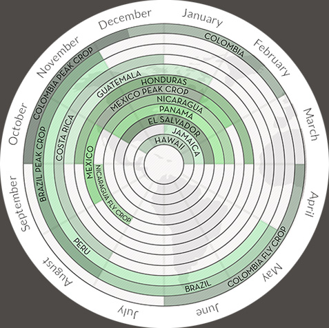 Origins-Harvest-Wheel-1 A calendar showing when crops are harvested in different countries in the Americas