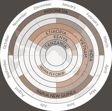 Origins-Harvest-Wheel-2 A calendar showing when crops are harvested in different countries in Asia & Africa