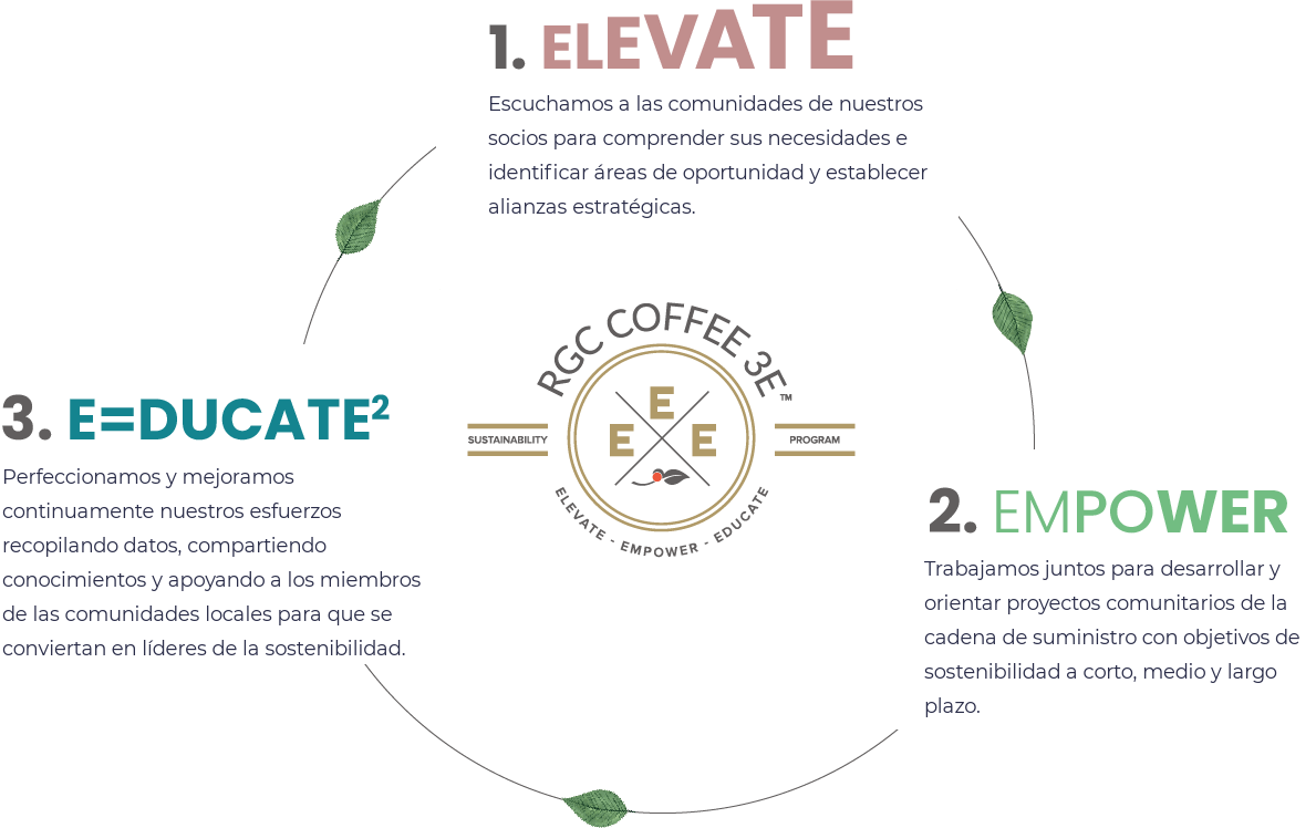 RGC 3E® Program 1. Elevate: We listen to the communities of our partners to understand their needs and identify areas of opportunity and strategic partnerships.<br />2. Empower: We work together to develop and guide community-led supply chain projects with established short, medium, and long-term sustainability goals.<br />3. Educate: We continuously refine and approve upon our efforts by collecting data, sharing knowledge, and supporting local community members to become leaders in sustainability.